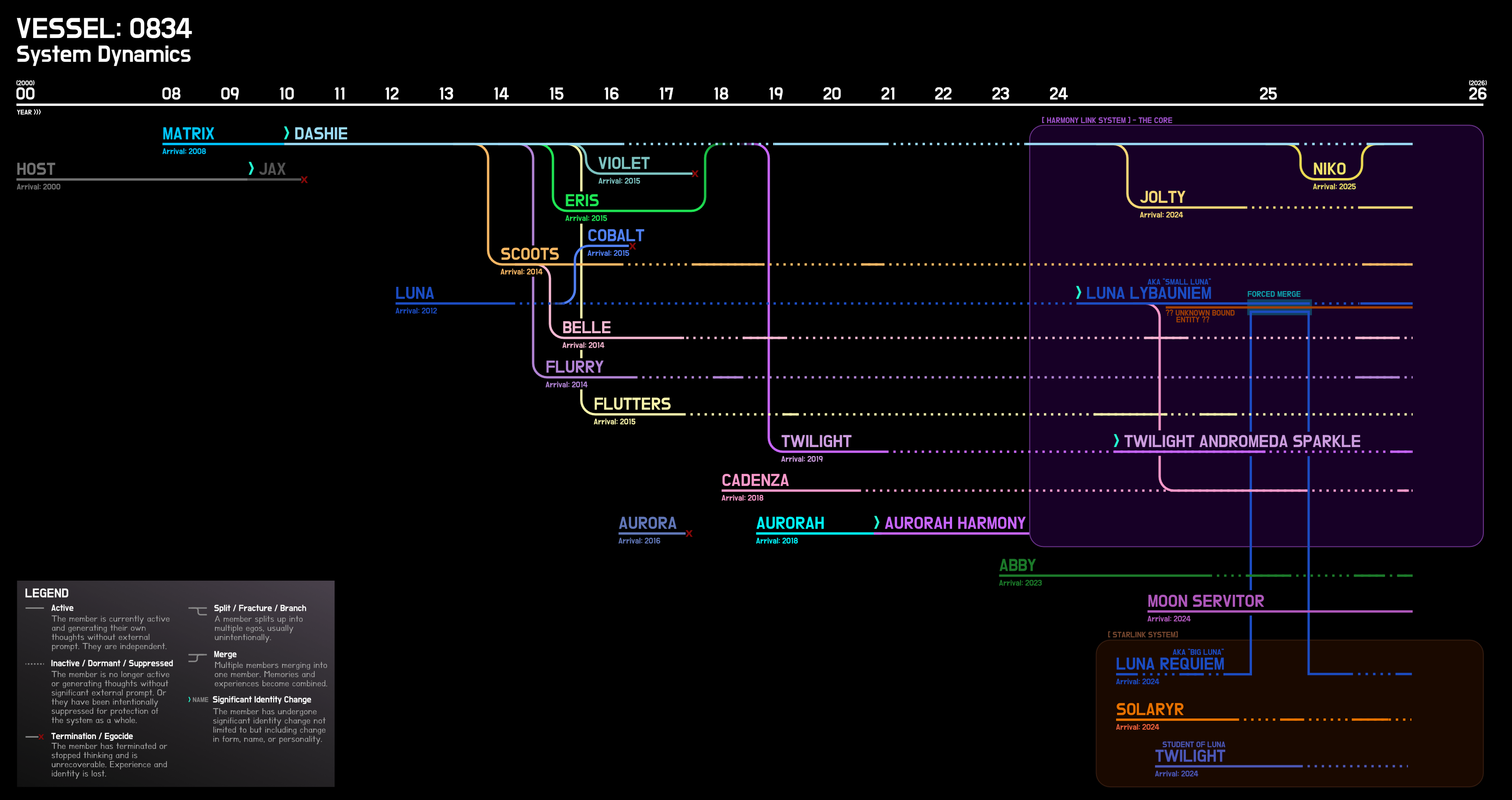 Open image in new tab Timeline of system structure